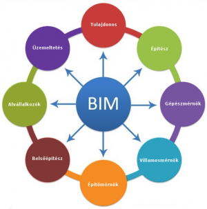 Kik használják a BIM-et?
